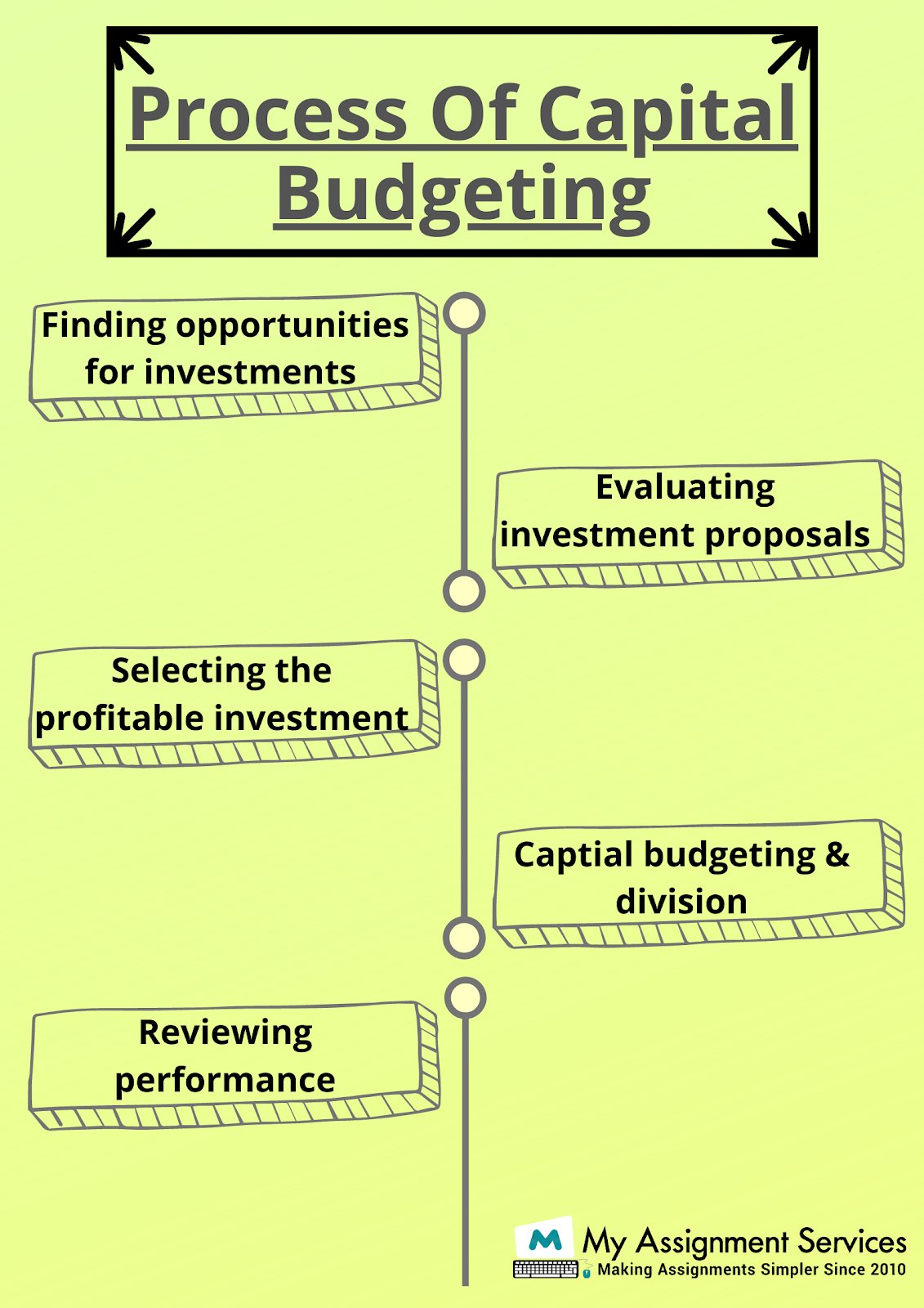 process of capital budgeting