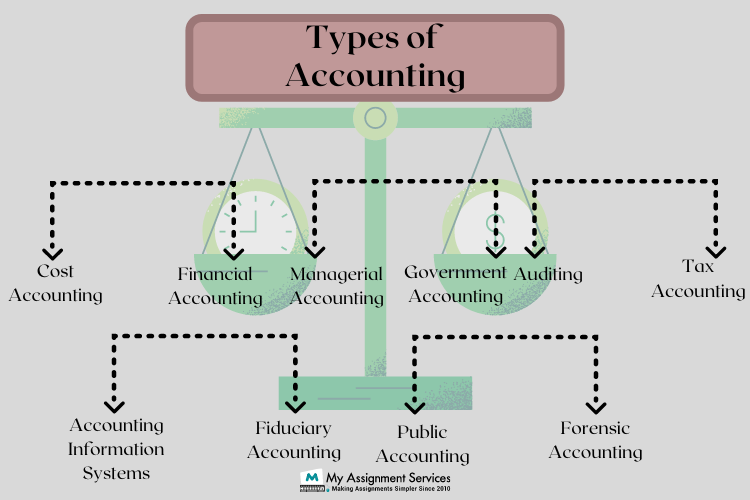 types of accounting