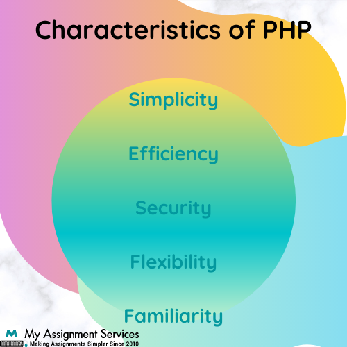 PHP Coursework help UK