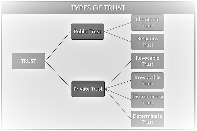 Types of trust