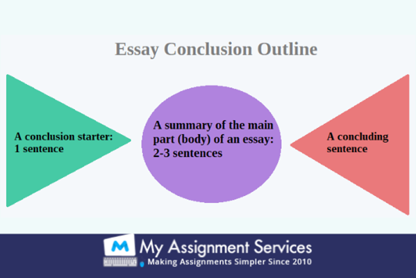 Essay Conclusion outline