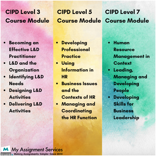 Key Concepts Involved in CIPD Assignments