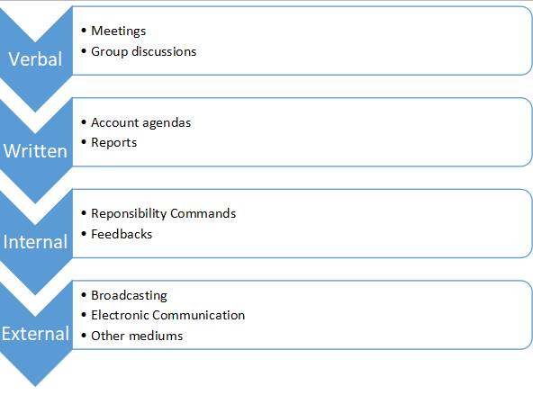 Types of Business Communication