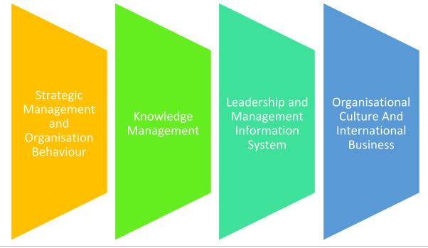 Management dissertation Examples