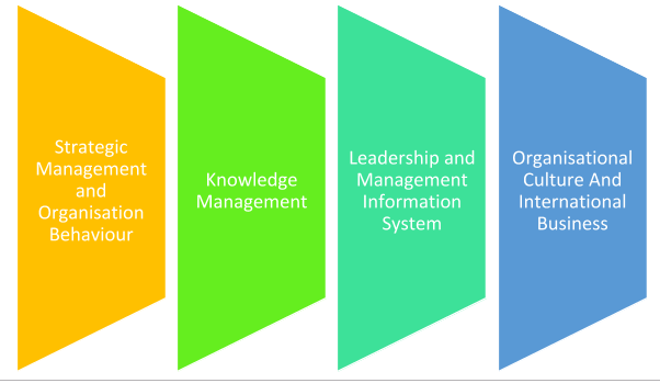 Management Dissertation Help Online in UK by Top Experts for Higher Grades