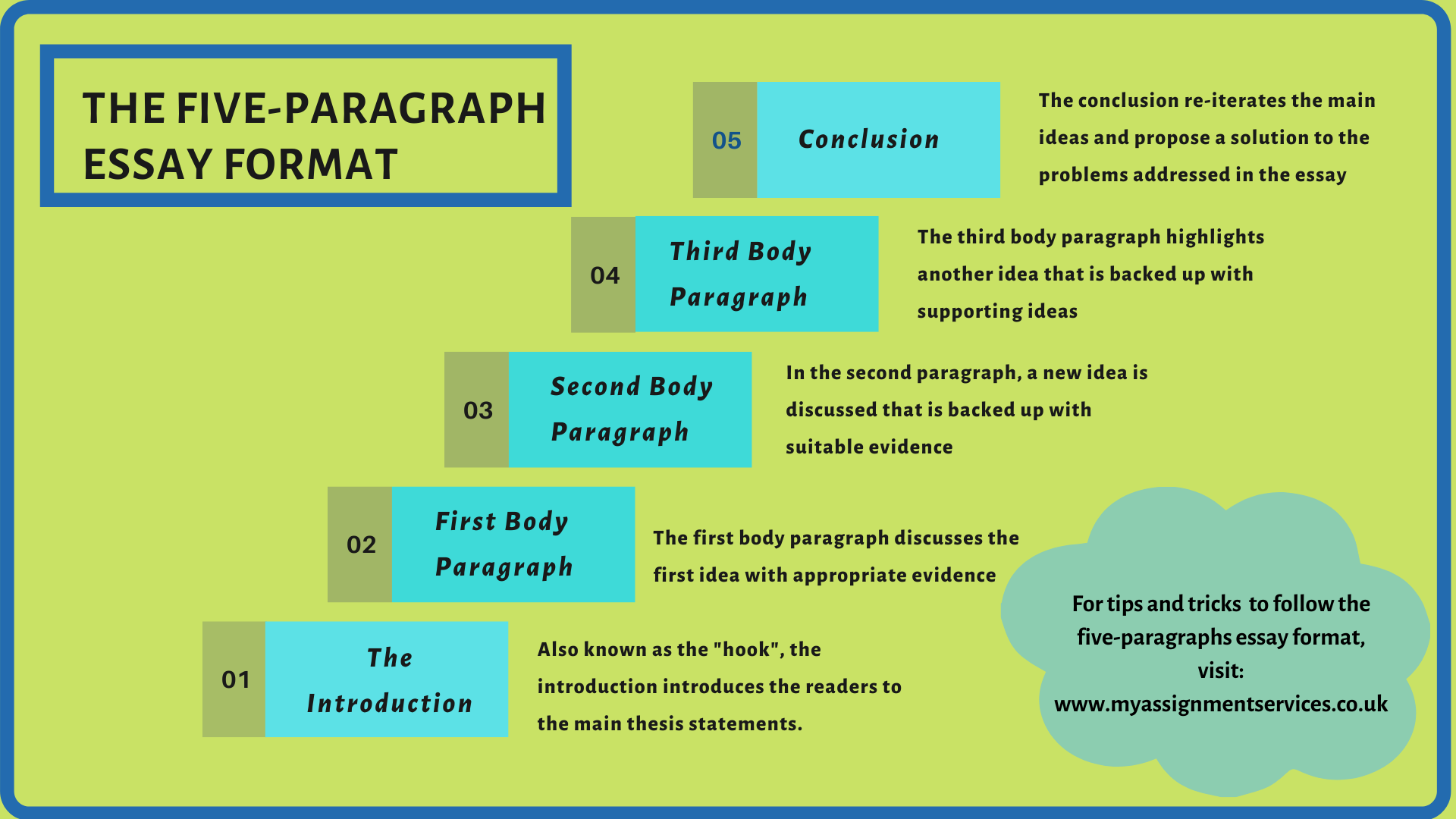The Five-paragraph Essay Format
