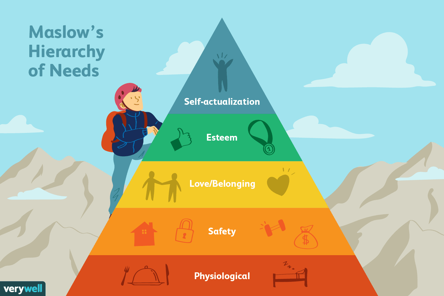 maslows hierarchy of need