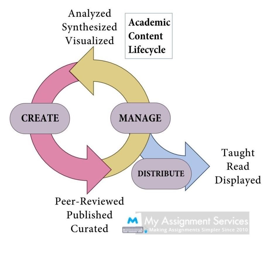 academic content lifecycle