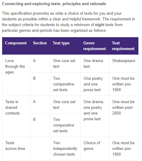 A Level English Literature Coursework Help Modules