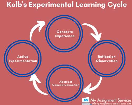 Kolb’s experimental learning cycle