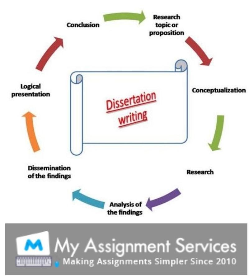 phd dissertation writing service uk